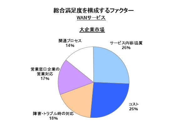 大企業市場 総合満足度を構成するファクター