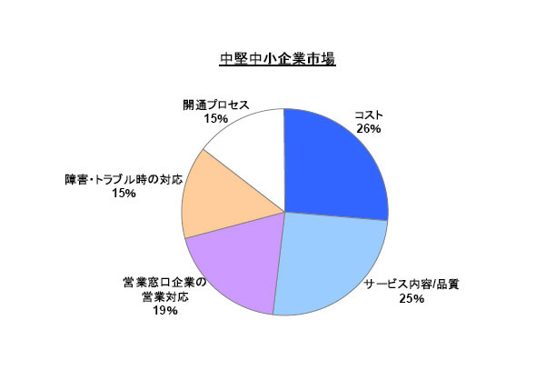 中堅中小企業市場 総合満足度を構成するファクター