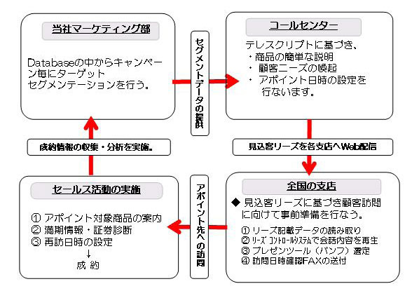 「Lead Generation Program」による保険販売のフロー