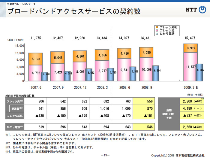 ブロードバンドアクセスサービスの契約数