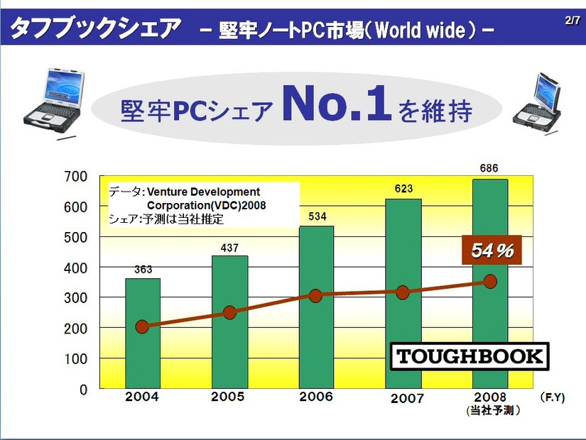 TOUGHBOOKの市場シェア