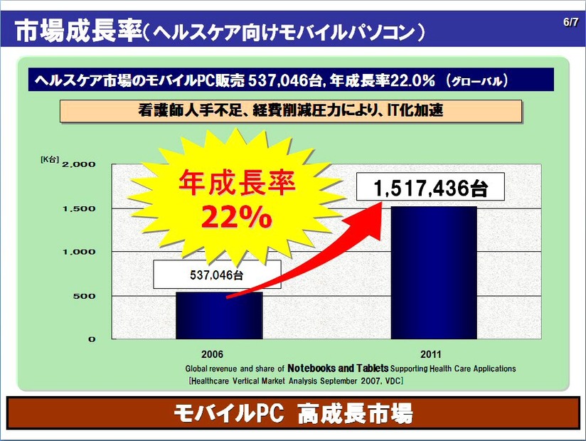 ヘルスケア市場のモバイルPC販売は世界で537,046台。2011年には1,517,426台になると予測