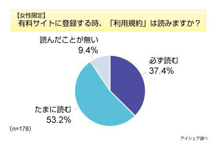 利用規約に関する意識調査