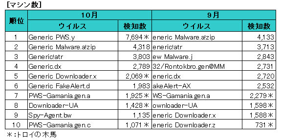 ウイルス感染ランキング　マシン数
