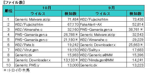 ウイルス感染ランキング　ファイル数