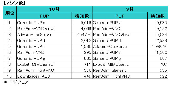 PUP感染ランキング　マシン数