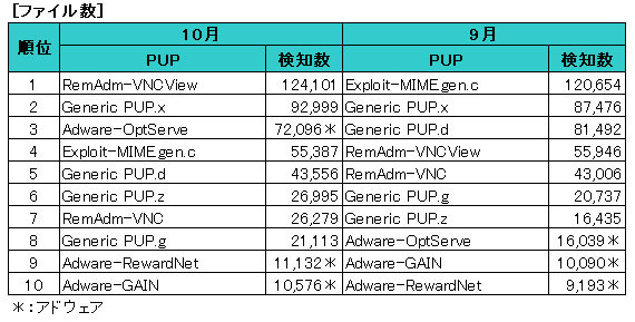 PUP感染ランキング　ファイル数