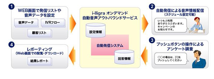 「自動音声アウトバウンドサービス」
