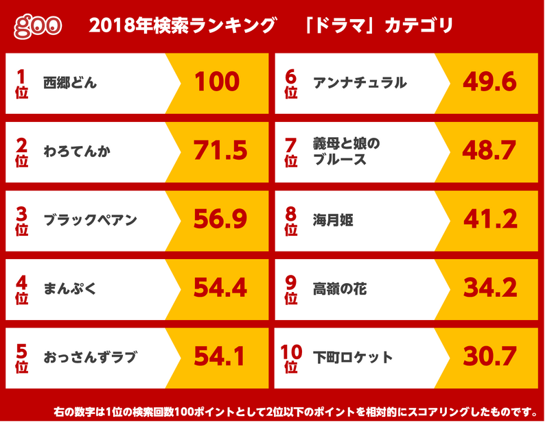 2018年、「gooウェブ検索」で最も話題になったのは？