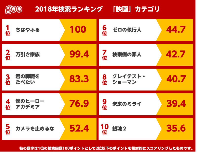 2018年、「gooウェブ検索」で最も話題になったのは？