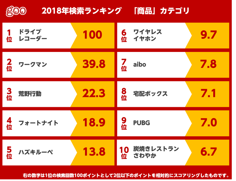 2018年、「gooウェブ検索」で最も話題になったのは？