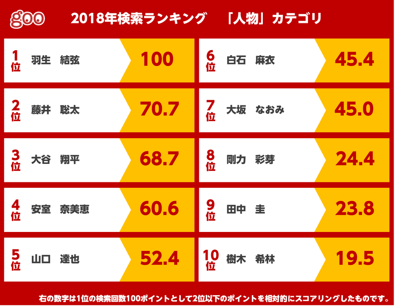 2018年、「gooウェブ検索」で最も話題になったのは？