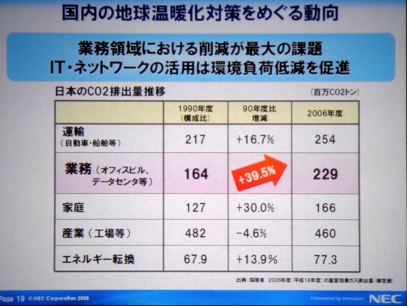 温室効果ガスの推移。1990年と2006年を比較すると、オフィスやデータセンタから排出される温室効果ガスは39.5％も増加している