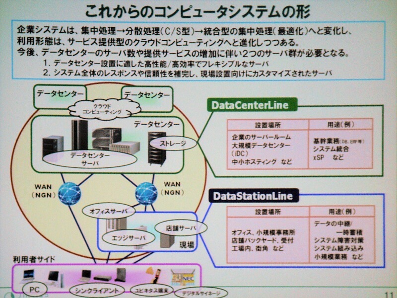 これからのコンピュータシステムの形。クラウドコンピューティングに進化すると、データセンターには高性能でフレキシブルなサーバが、オフィスにはシステムのレスポンスや信頼性を高めるためにカスタマイズされたサーバが必要だとする