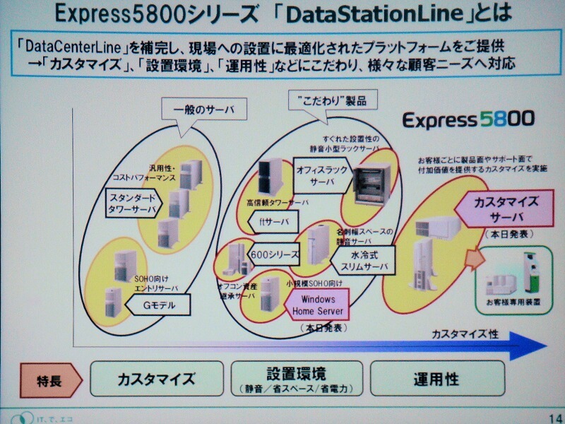 DataStationLineの概要。設置する環境によって、水冷や省スペースなどの特徴を持つ“こだわり”製品が選べる