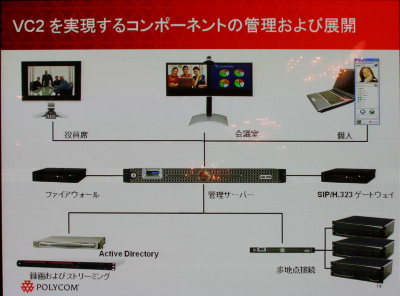 ポリコムの提唱する次世代ビデオコンバージェンスを実現するコンポーネント