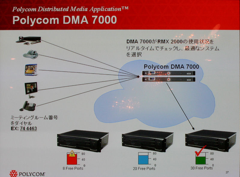 DMAによるビデオ会議リソースの管理イメージ：10ポートの会議をリクエストすると、空きポートの状況によって管理サーバをディスパッチ