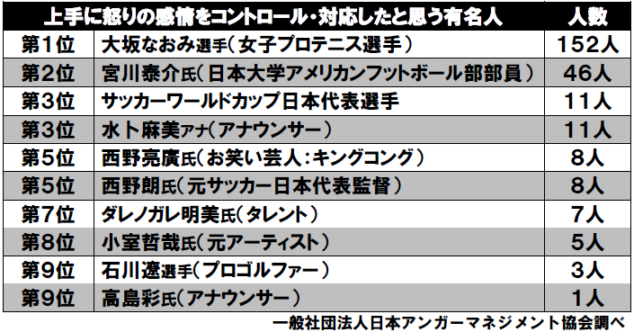 大坂なおみ、今年最も上手に怒りの感情をコントロールできた有名人に……日本アンガーマネジメント協会発表