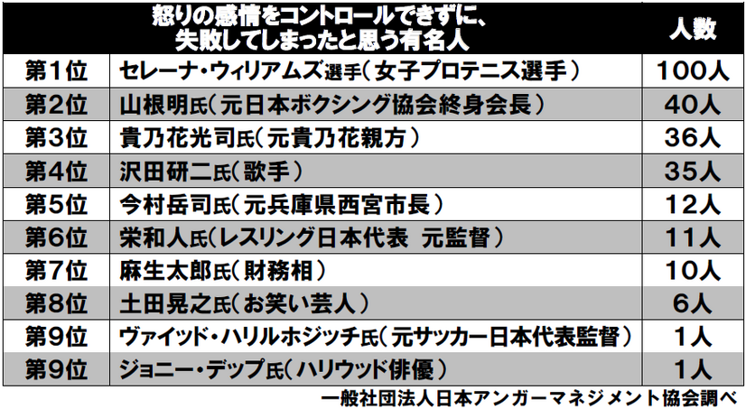 大坂なおみ、今年最も上手に怒りの感情をコントロールできた有名人に……日本アンガーマネジメント協会発表