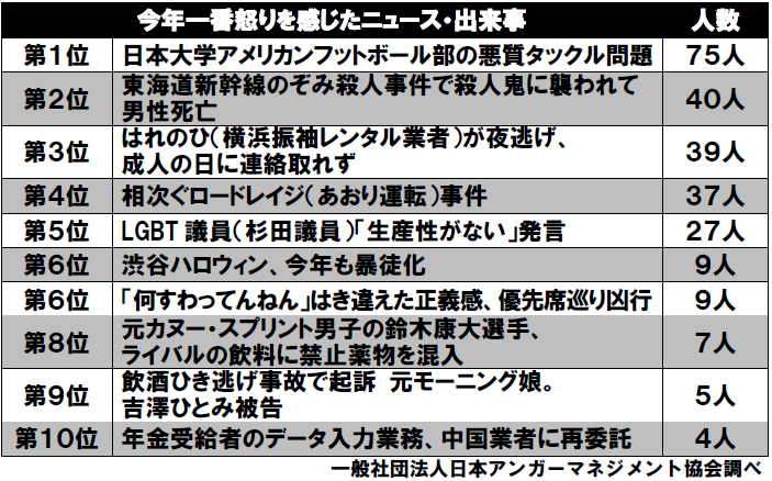 大坂なおみ、今年最も上手に怒りの感情をコントロールできた有名人に……日本アンガーマネジメント協会発表