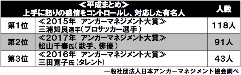 大坂なおみ、今年最も上手に怒りの感情をコントロールできた有名人に……日本アンガーマネジメント協会発表