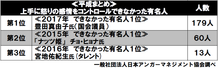 大坂なおみ、今年最も上手に怒りの感情をコントロールできた有名人に……日本アンガーマネジメント協会発表
