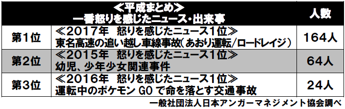 大坂なおみ、今年最も上手に怒りの感情をコントロールできた有名人に……日本アンガーマネジメント協会発表