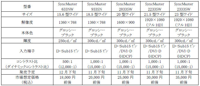 　日本サムスンは13日、アスペクト比16:9のワイド液晶ディスプレイ「SyncMaster」シリーズ5製品を発表。23型〜15.6型モデルを用意しており、11月下旬より順次販売する。いずれも価格はオープン。