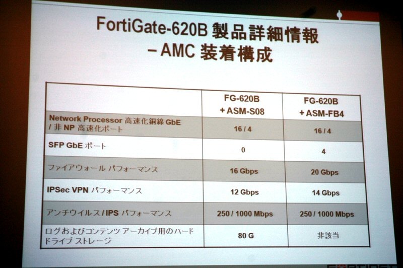 「FortiGate-620B」＋拡張モジュールの構成