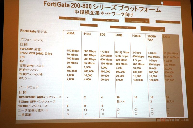 中小規模向け製品と「FortiGate-620B」との比較