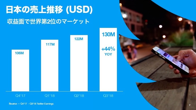 日本はグローバルでもトップの成長市場