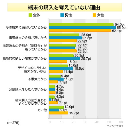 携帯端末の利用に関する調査