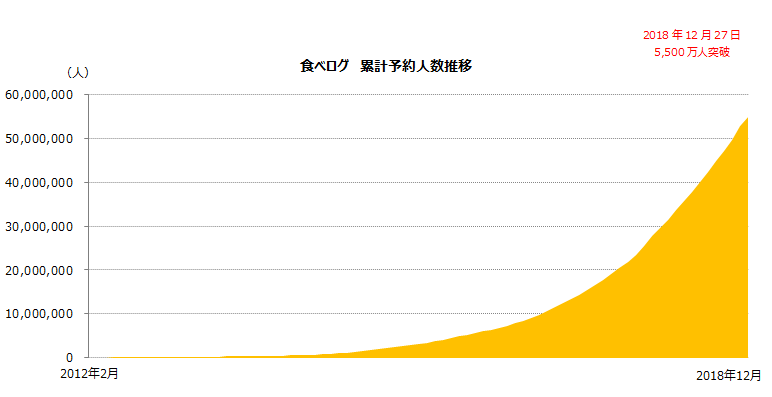 「食べログ」、ネット予約利用者が累計5,500万人を突破