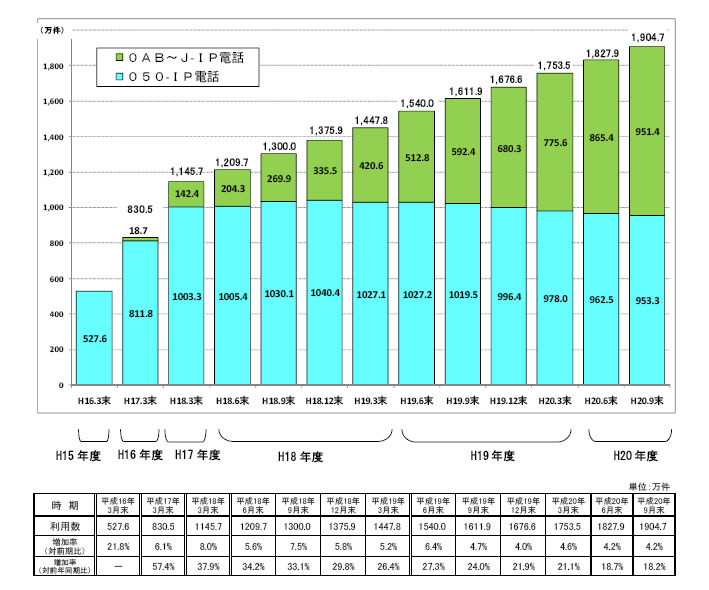 IP電話利用の推移