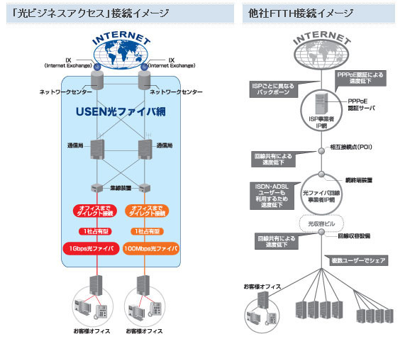 【左】「光ビジネスアクセス」接続イメージ　【右】他社FTTH接続イメージ