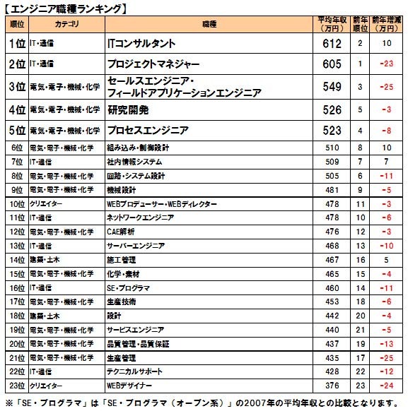 エンジニア職種ランキング　