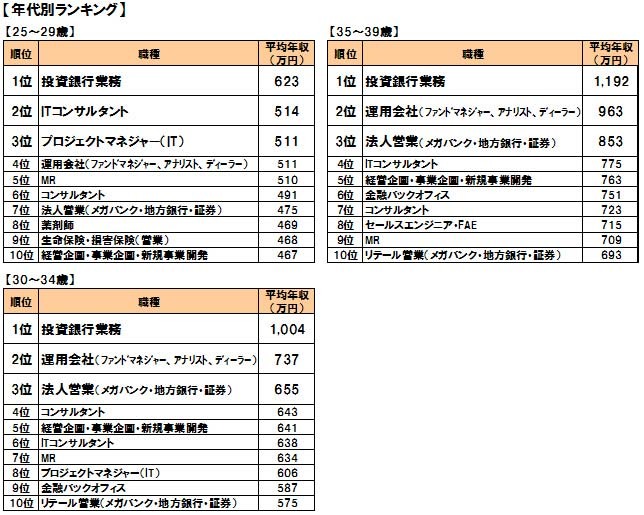 年代別ランキング