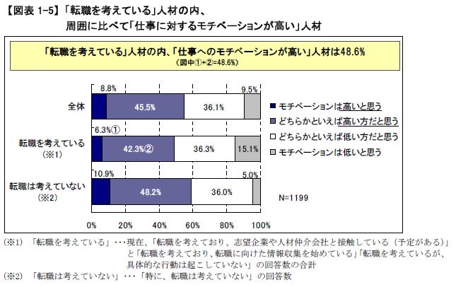 「転職を考えている」人材の内、周囲に比べて「仕事に対するモチベーションが高い」人材