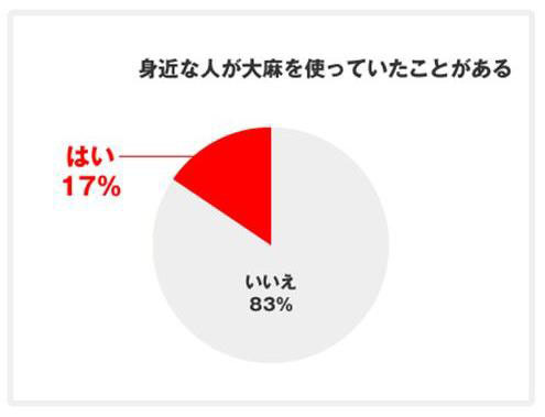 大学生の大麻に関する緊急調査結果