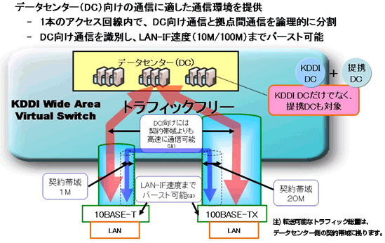 トラフィックフリー機能