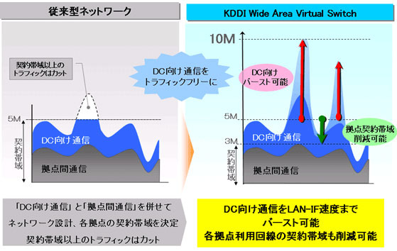 トラフィックフリー機能