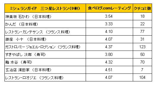 3つ星レストラン9軒のレーティング