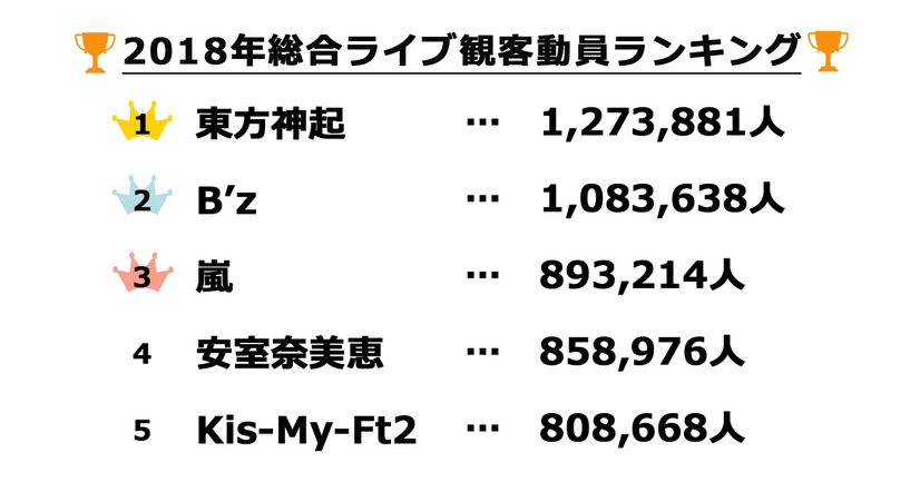 「2018年 年間ライブ観客動員ランキング」が発表！1位となったのは・・・？