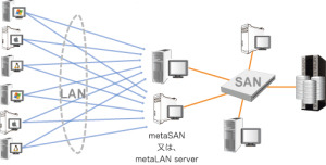 　「Inter BEE 2008」では、MICアソシエイツが、NASとSANのメリットを併せ持ったソリューション「metaSAN」と「metaLAN」を展示している。