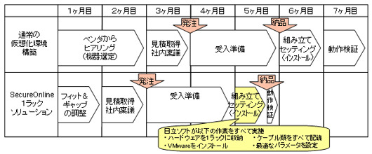 通常の仮想化環境構築とSecureOnline１ラックソリューションの構築方法の違い