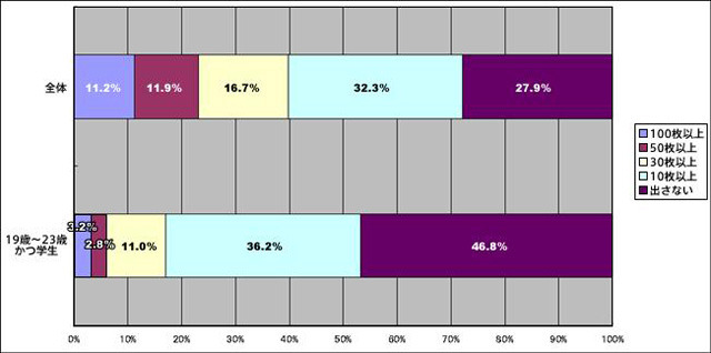 年賀状の利用実態比較調査