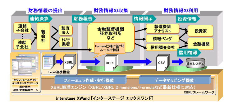 Interstage Xwand 構成図