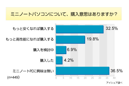 ミニノートパソコンについての意識調査