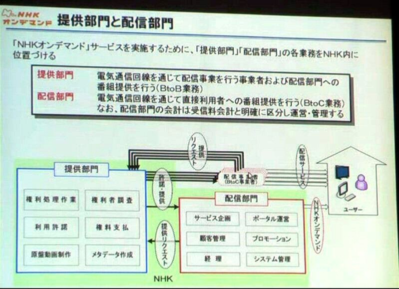 提供部門と配信部門の役割