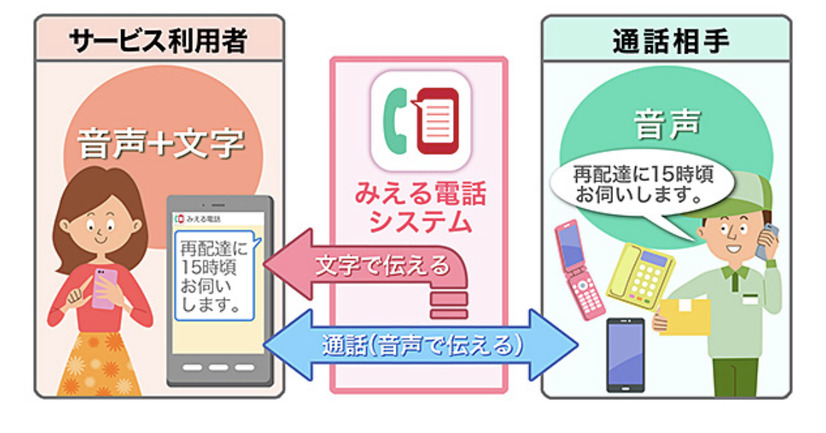 ドコモ、耳の聞こえづらいユーザー向けに「みえる電話」の提供を開始